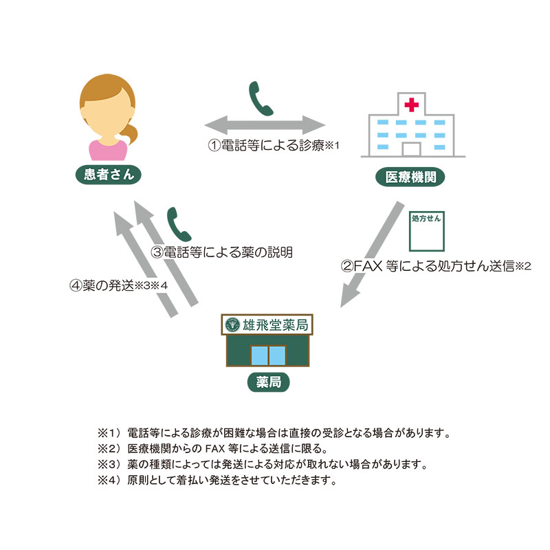 新型コロナウイルス感染拡大防止のための電話での服薬指導などの流れ